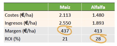 ROI rentabilidad de explotación