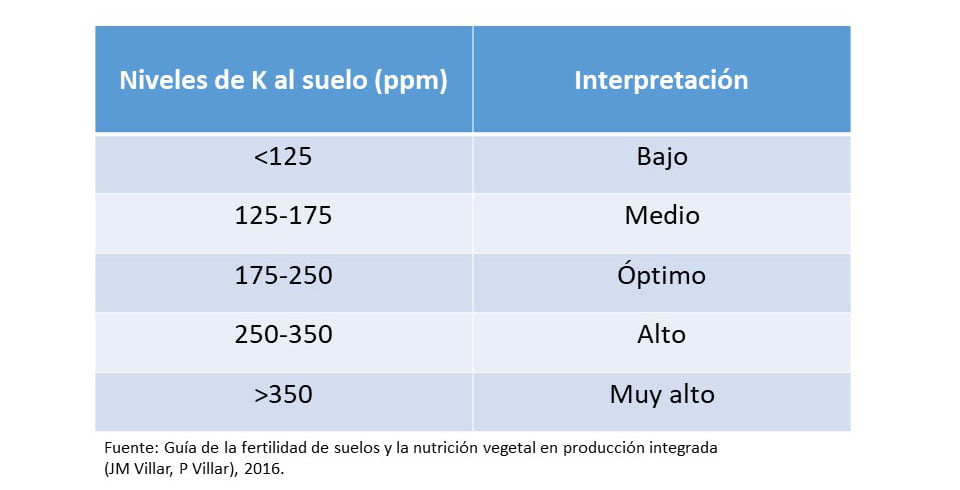 análisis de suelos agrícolas: análisis de potasio