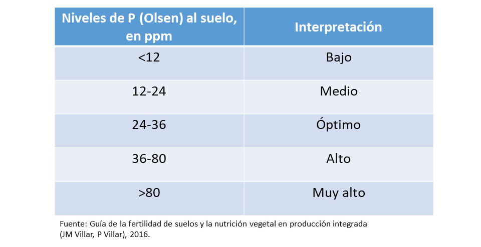 análisis de suelos agrícolas: análisis de fósforo en suelos