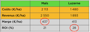 Example comment calculer le Roi