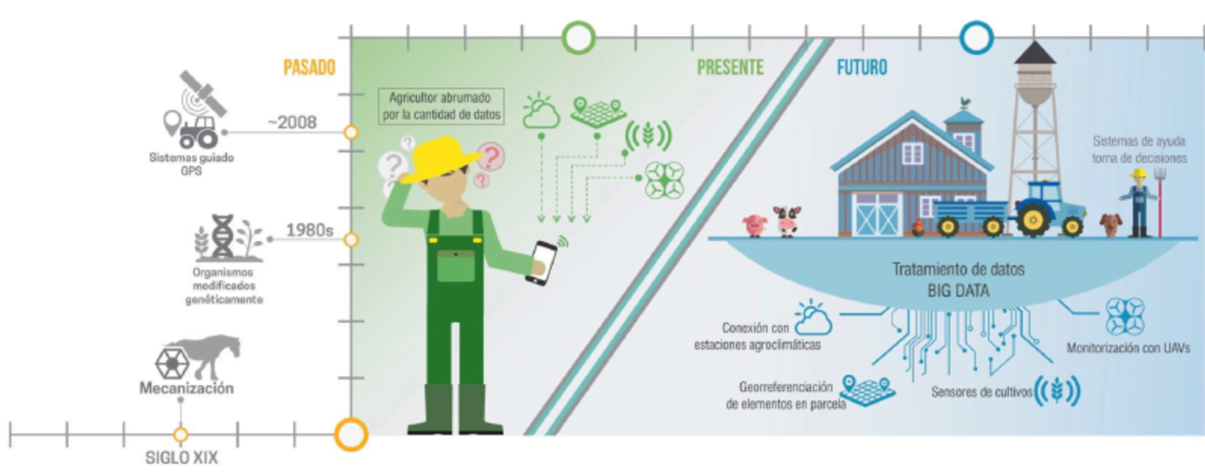 Infografia novedades agrícolas con la introducción de drones