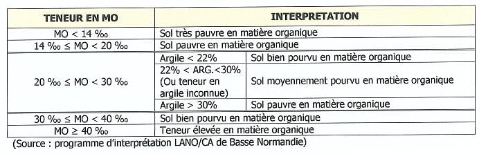 analyse de sol agricole en matière organique