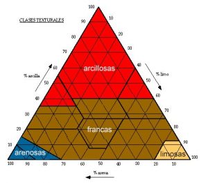 Piramide textual de suelos