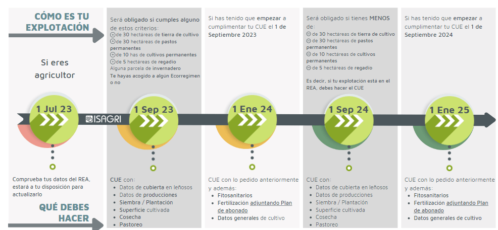 Nuevas Fechas Cuaderno Digital CUE - SIEX